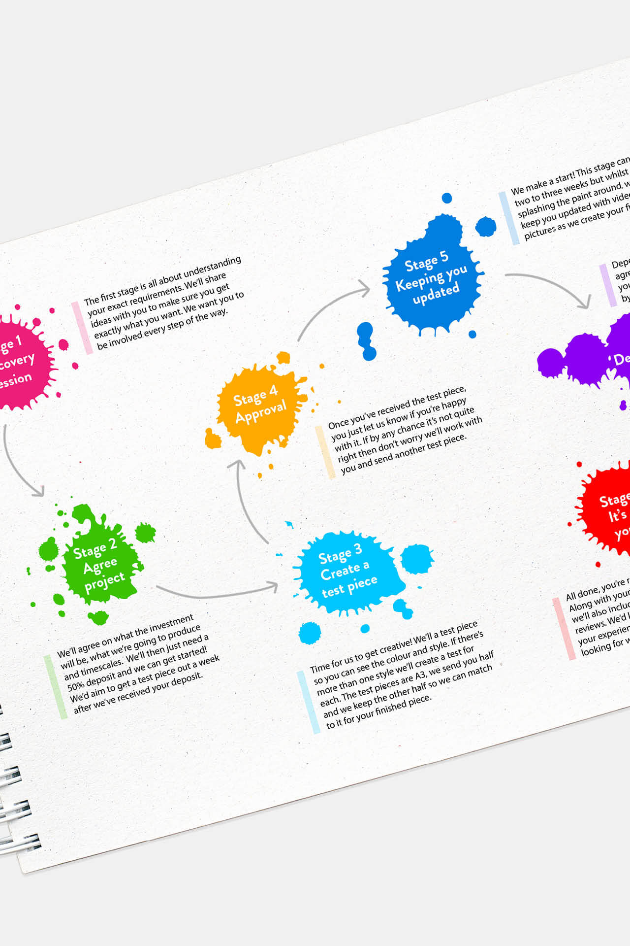 Picture of the illustrated MJH ArtStudio seven step customer journey. 